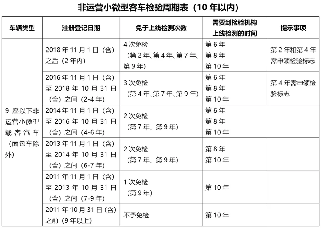 7座车也纳入免检范围，这十款没理由拒绝了