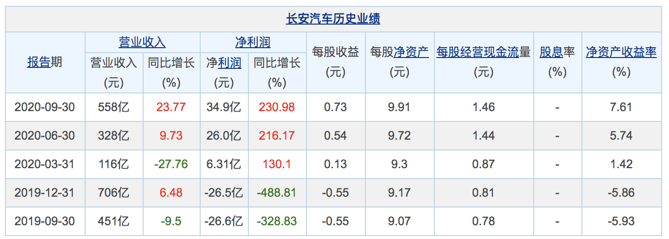 车企前三季度业绩:上汽赚166亿,比亚迪长安盈利超30亿