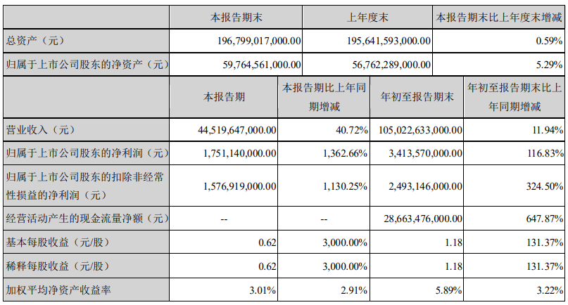 车企前三季度业绩:上汽赚166亿,比亚迪长安盈利超30亿