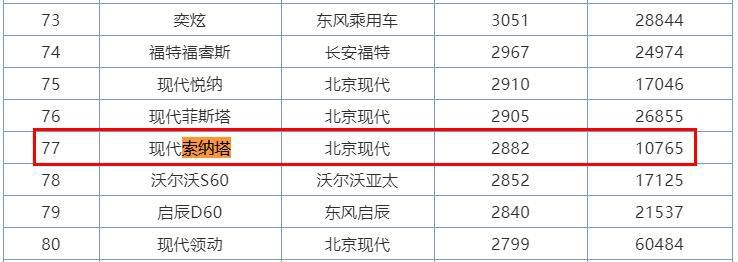 刚上市就走下坡路，十代索纳塔输在哪？